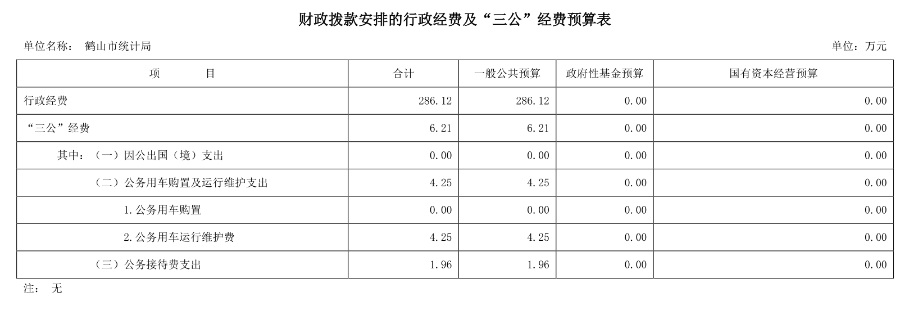 2020年鶴山市統(tǒng)計(jì)局財(cái)政撥款安排的行政經(jīng)費(fèi)及“三公”經(jīng)費(fèi)預(yù)算表.png