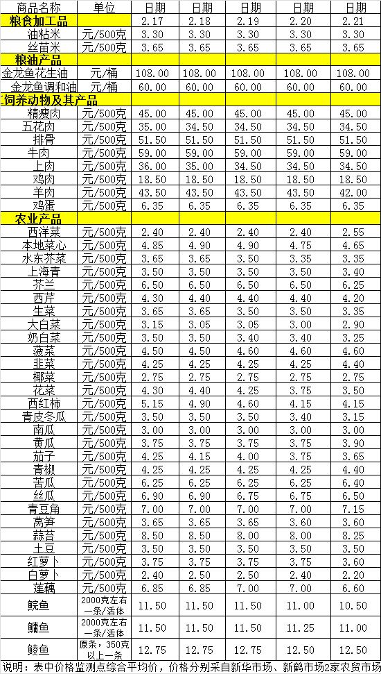 百姓菜籃子價格動態(tài)（2.17-2.21）.jpg