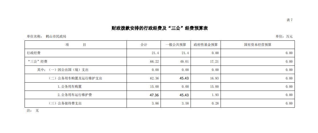 鶴山市民政局2020年財政撥款安排“三公”經(jīng)費預算表.png