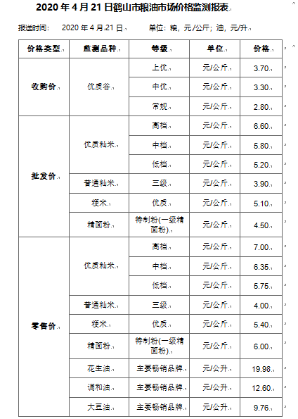 2020年鶴山市3月份糧油市場分析報告.png