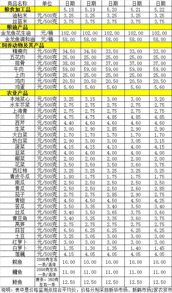 百姓菜籃子價(jià)格動(dòng)態(tài)（5.18-5.22）.jpg