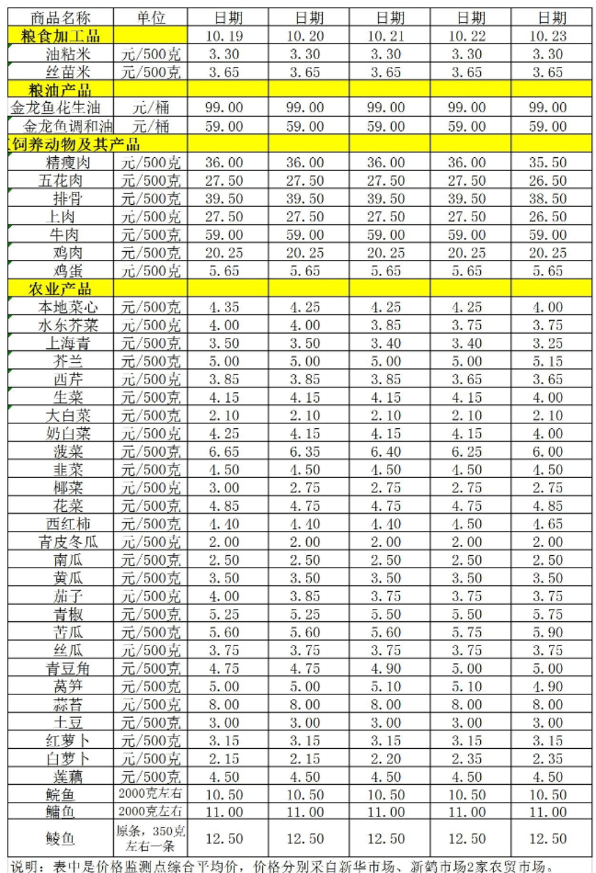百姓菜籃子價(jià)格動態(tài)（10.19-10.23）.jpg