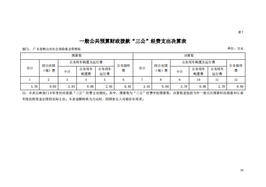 2019年廣東省鶴山市社會保險基金管理局一般公共預算財政撥款“三公”經(jīng)費支出決算表.jpg