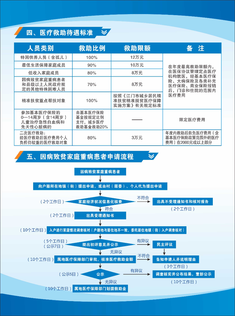 鶴山市困難群眾醫(yī)療救助待遇須知2.jpg