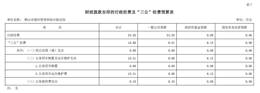 2021年財政撥款安排的行政經(jīng)費(fèi)及“三公”經(jīng)費(fèi)預(yù)算表.jpg