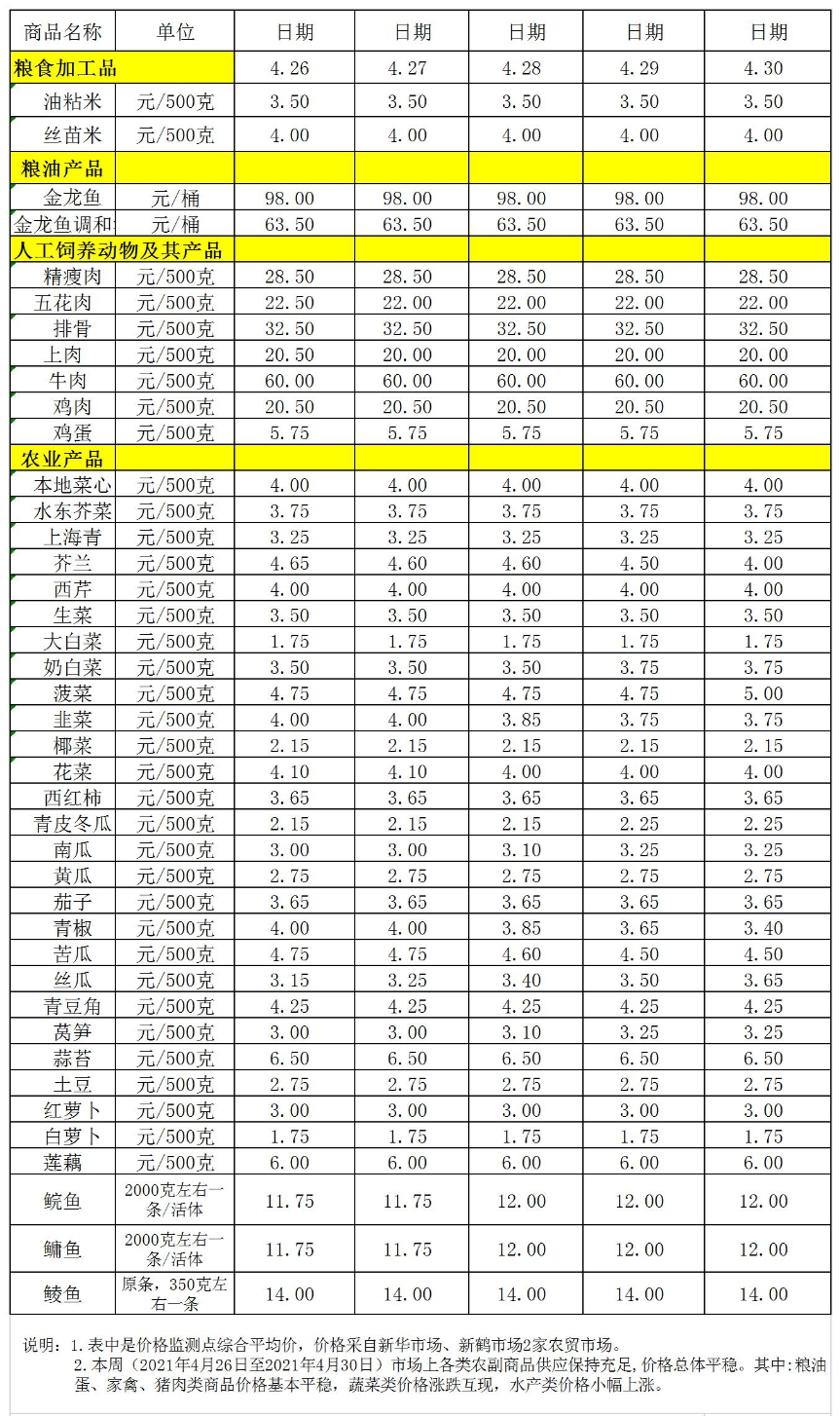 百姓菜籃子價(jià)格動(dòng)態(tài)(04.26-04.30).jpg