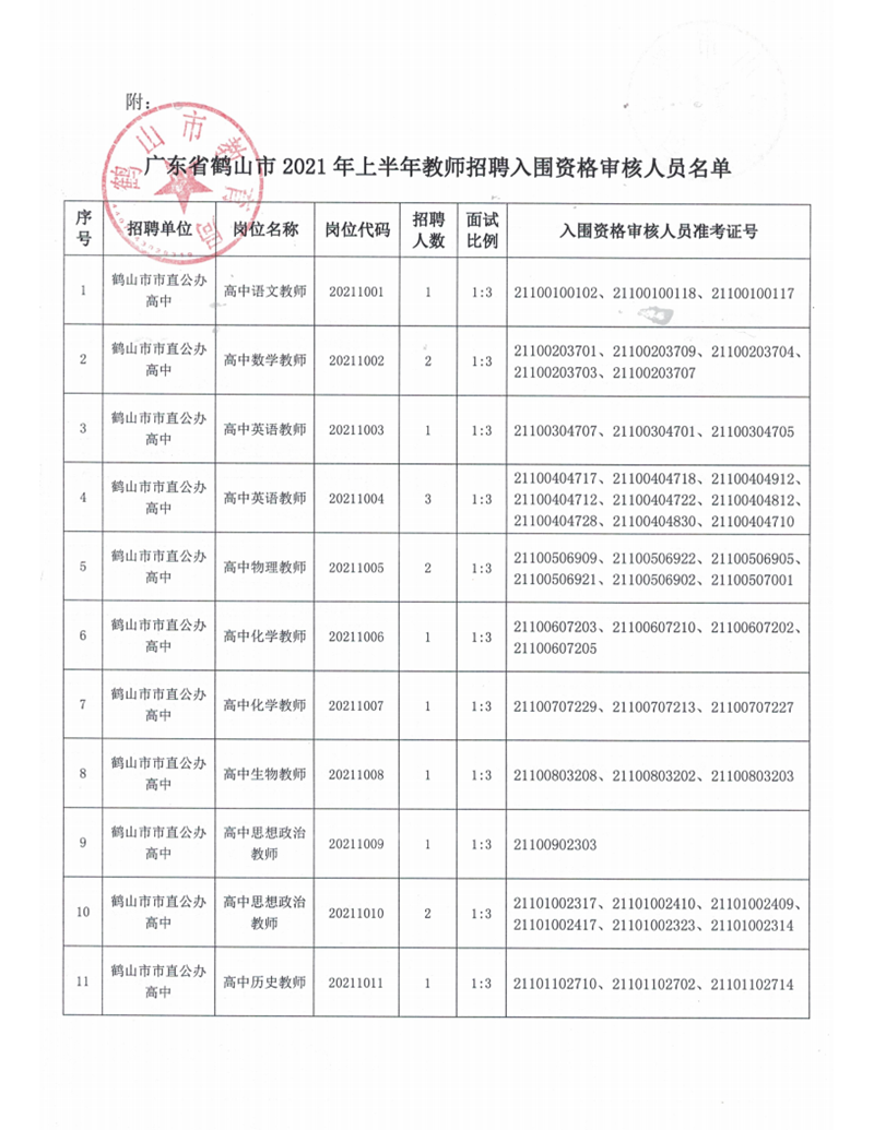 廣東省鶴山市2021年上半年教師招聘入圍資格審核人員名單及有關(guān)事項公告_03.png