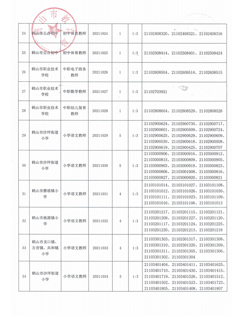 廣東省鶴山市2021年上半年教師招聘入圍資格審核人員名單及有關(guān)事項公告_05.png