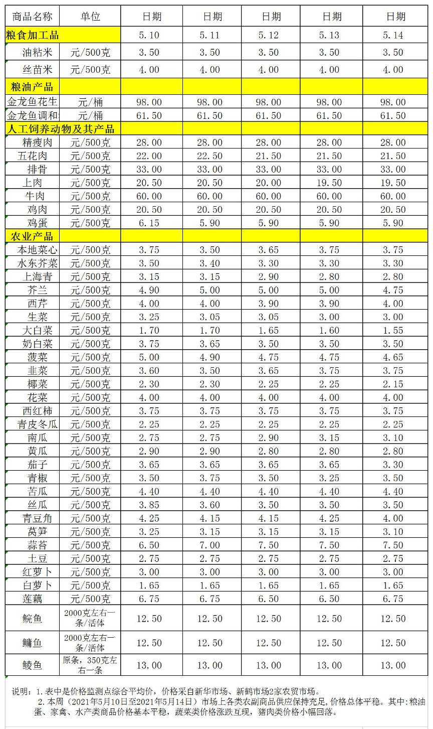 百姓菜籃子價格動態(tài)(05.10-05.14).jpg
