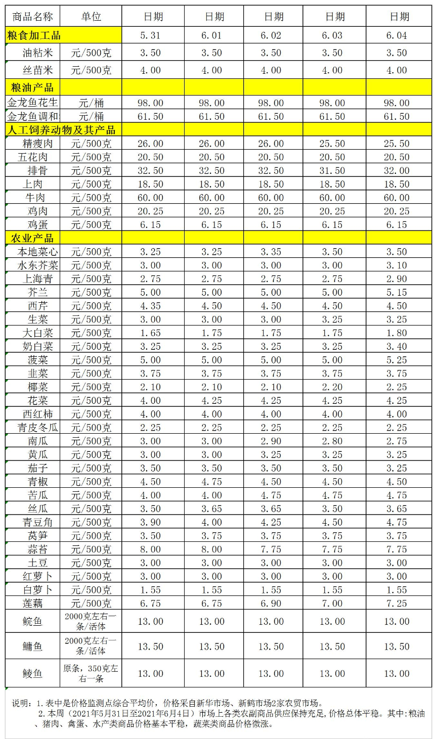 百姓菜籃子價格動態(tài)(05.31-06.04).jpg