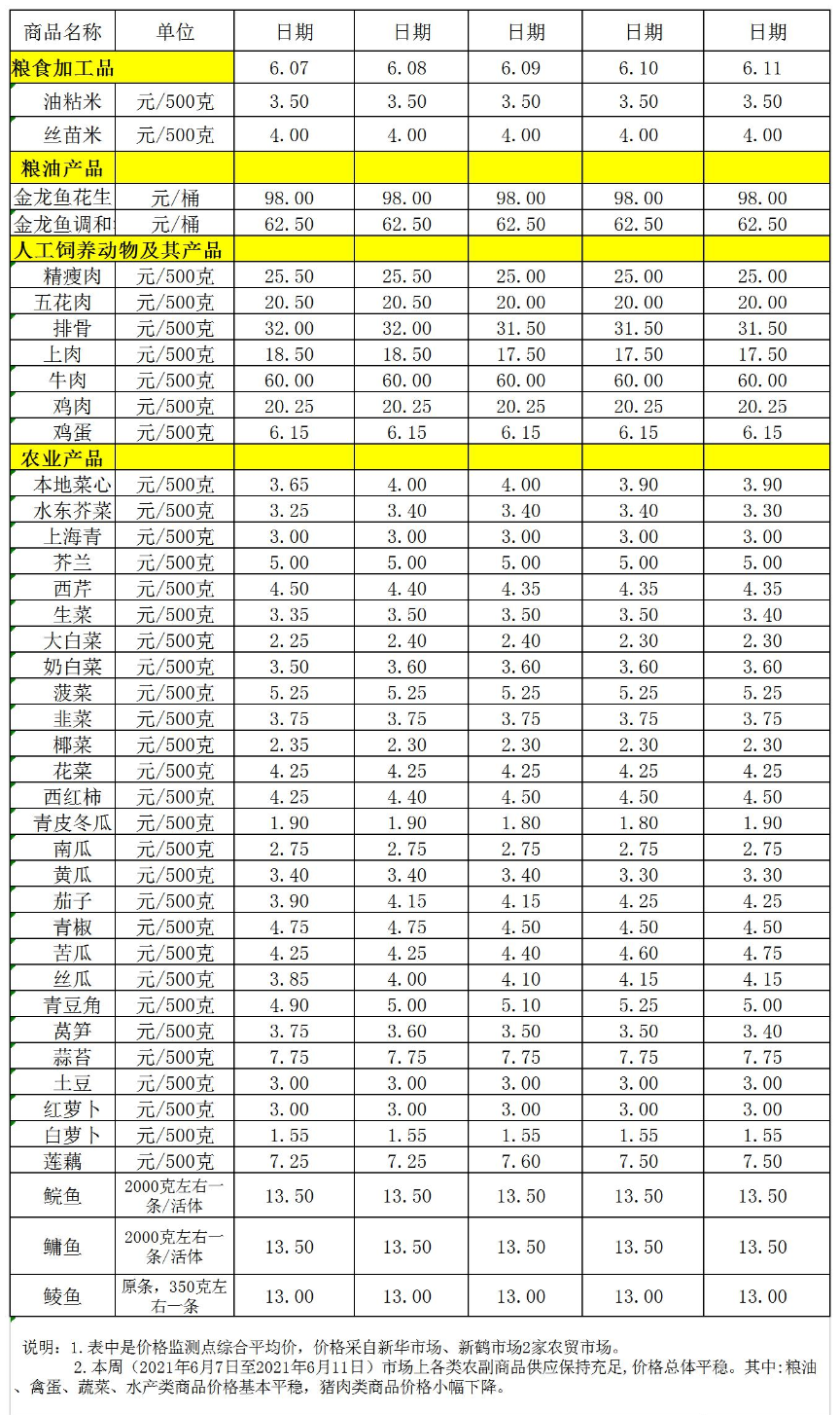 百姓菜籃子價(jià)格動態(tài)(2021.06.07-06.11).jpg