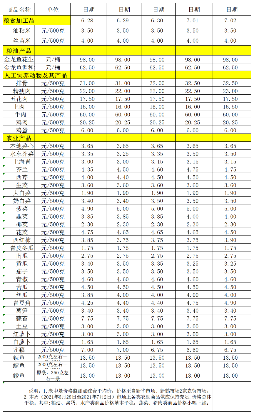 百姓菜籃子價格動態(tài)(2021.06.28-07.2).png