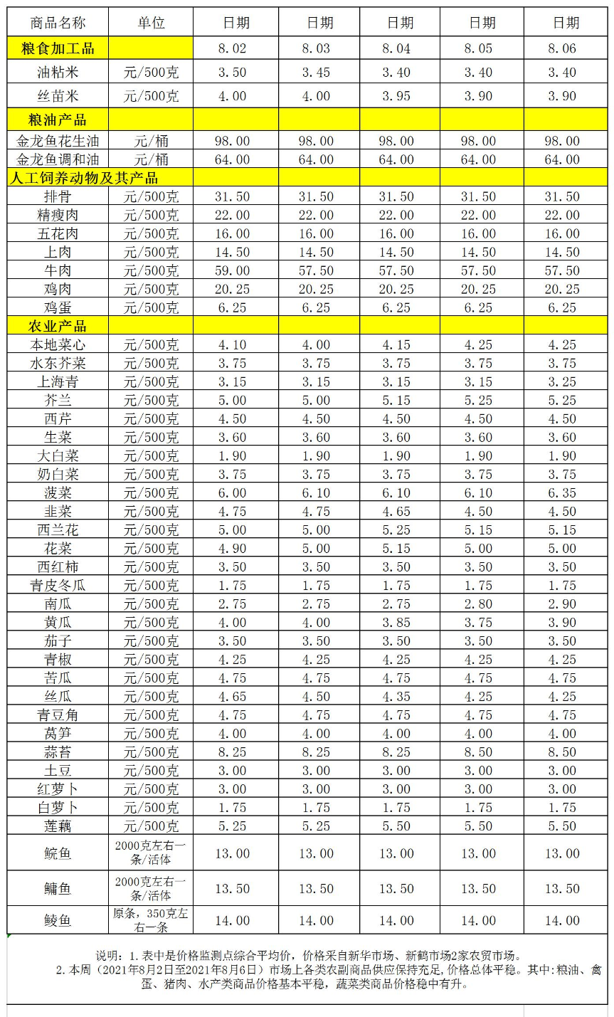 百姓菜籃子價格動態(tài)(2021.08.2-08.06).jpg