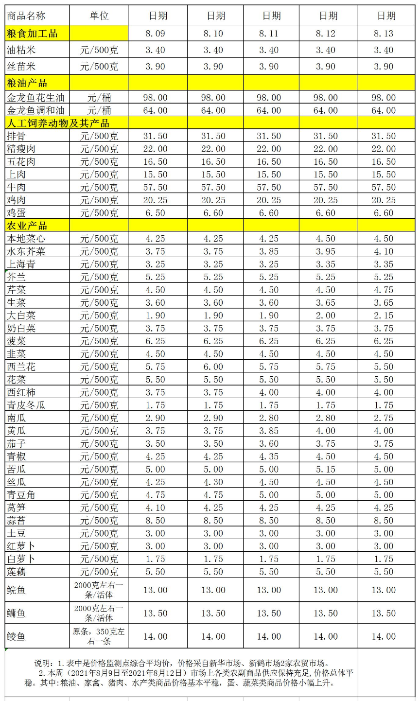 百姓菜籃子價(jià)格動(dòng)態(tài)(2021.08.9-08.012).jpg