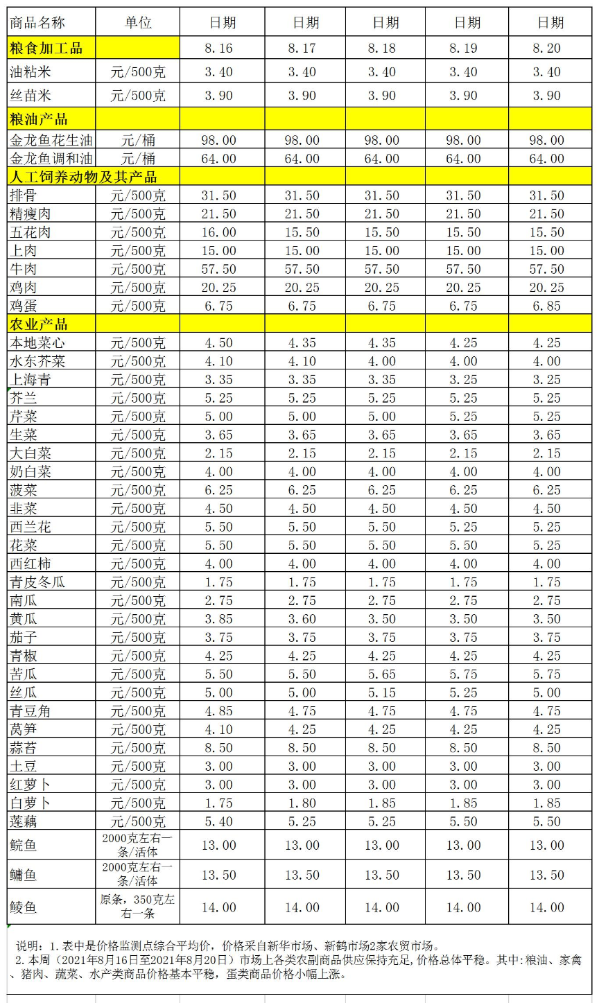 百姓菜籃子價(jià)格動(dòng)態(tài)(2021.08.16-08.20).jpg
