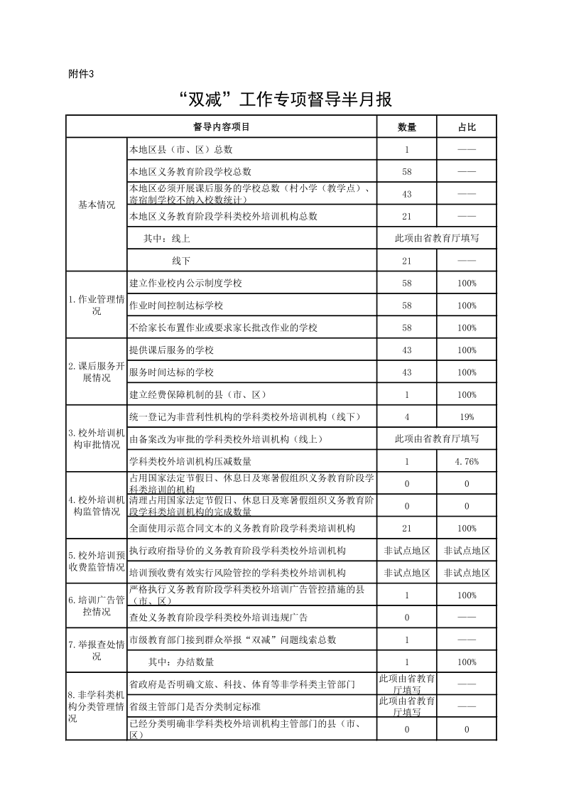 附件3.“雙減”工作專項督導半月報(9月下半月)_1.png