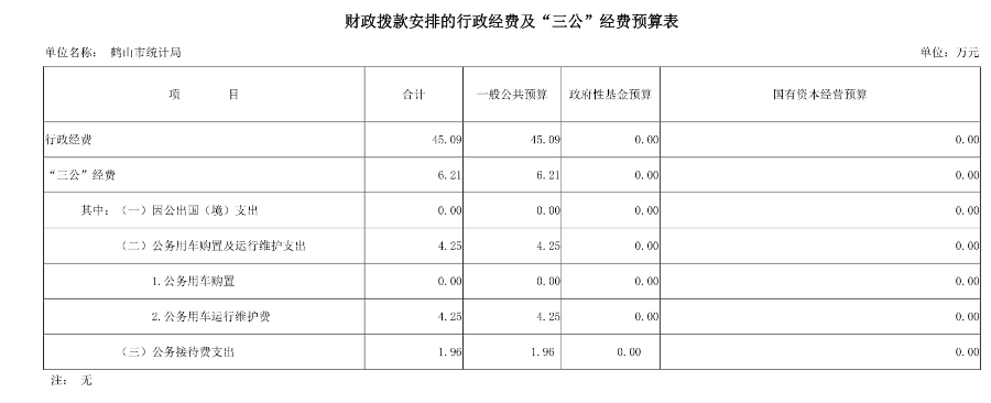 已處理15770968859862019年鶴山市統(tǒng)計局財政撥款安排的行政經(jīng)費及“三公”經(jīng)費預算表.png