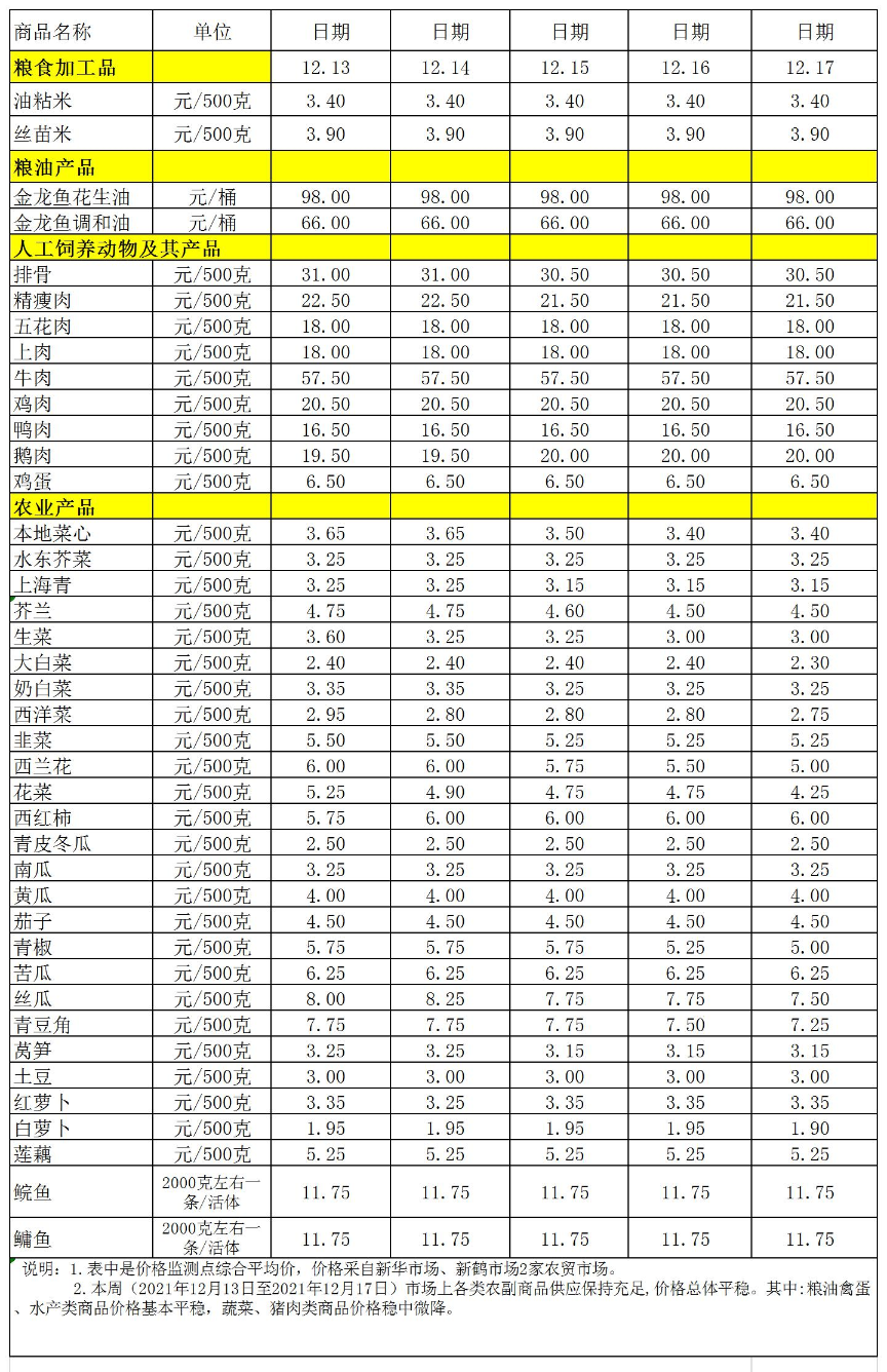 百姓菜籃子價格動態(tài)(2021.12.13-12.17).jpg