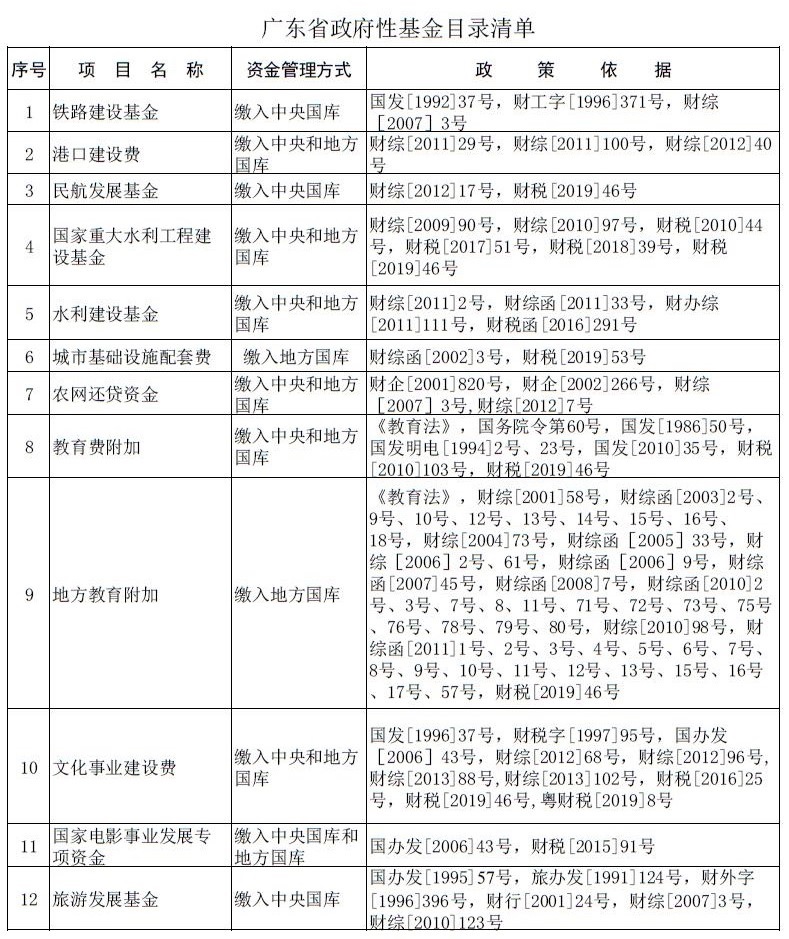 廣東省政府性基金收費(fèi)目錄清單(截至2019年12月16日).jpg