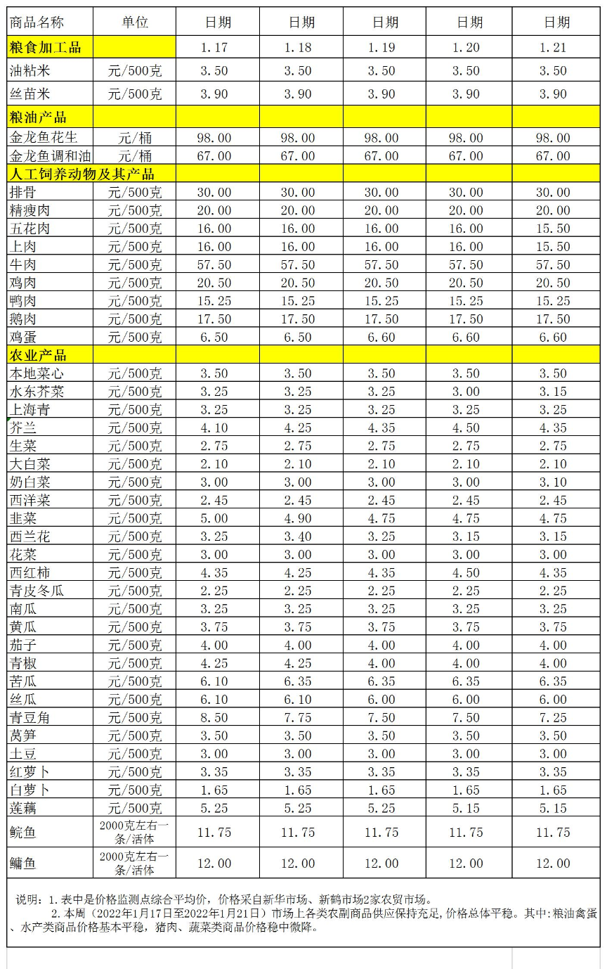 百姓菜籃子價格動態(tài)(2022.1.17-1.21).jpg