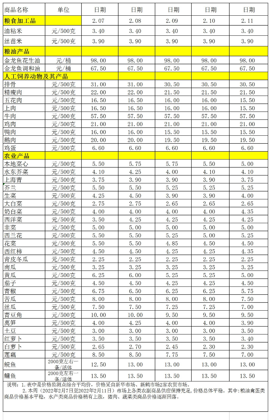 百姓菜籃子價格動態(tài)(2022.2.7-2.11).jpg