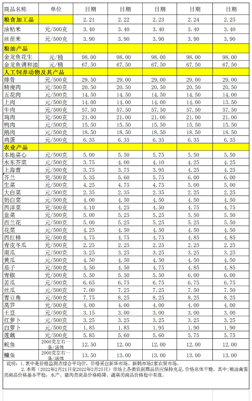 百姓菜籃子價格動態(tài)(2022.2.21-2.25).jpg