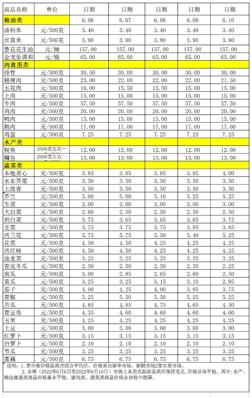 百姓菜籃子價(jià)格動(dòng)態(tài)(2022.6.6-6.10.jpg