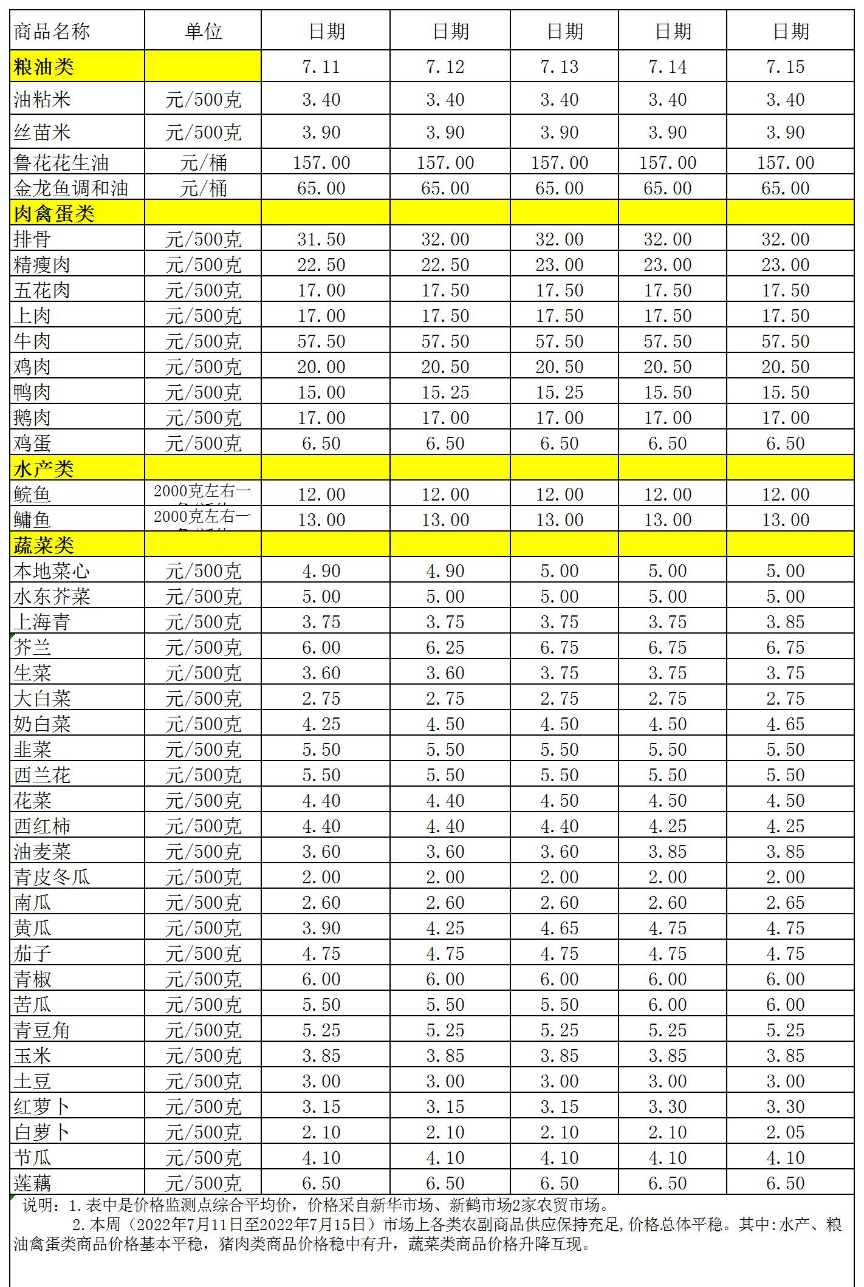 百姓菜籃子價(jià)格動(dòng)態(tài)(2022.7.11-7.15.jpg