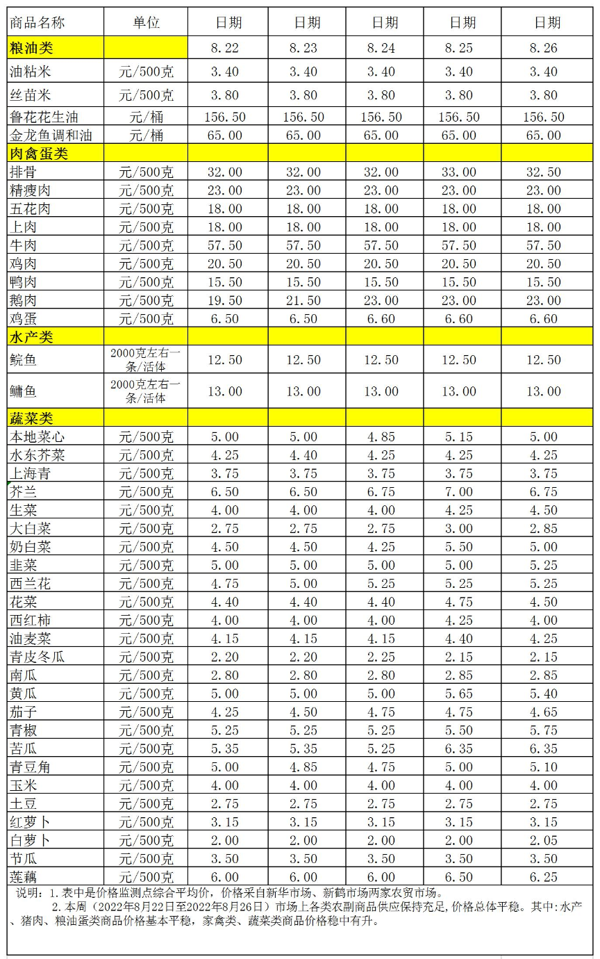 百姓菜籃子價(jià)格動(dòng)態(tài)(2022.8.22-8.26).jpg