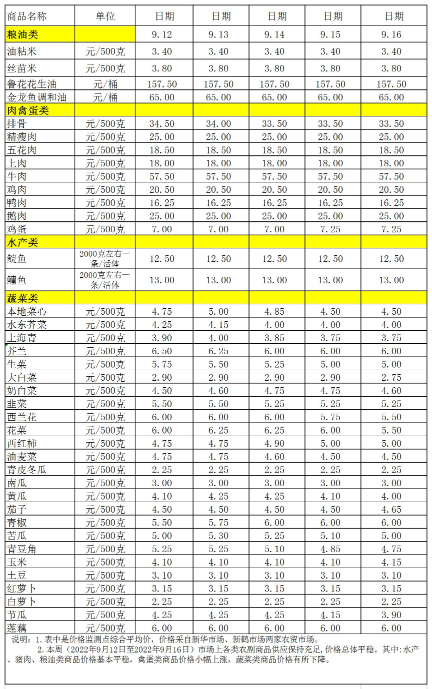 百姓菜籃子價(jià)格動(dòng)態(tài)(2022.9.12-9.16).jpg