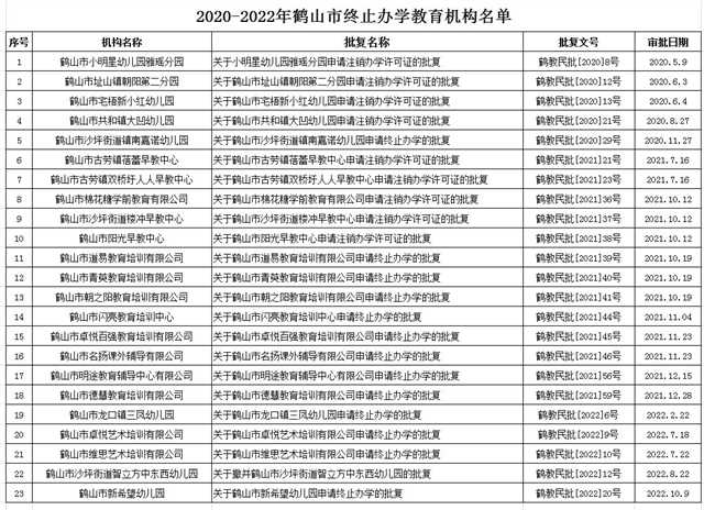 2020-2022年鶴山市終止辦學(xué)機(jī)構(gòu)名單.JPG