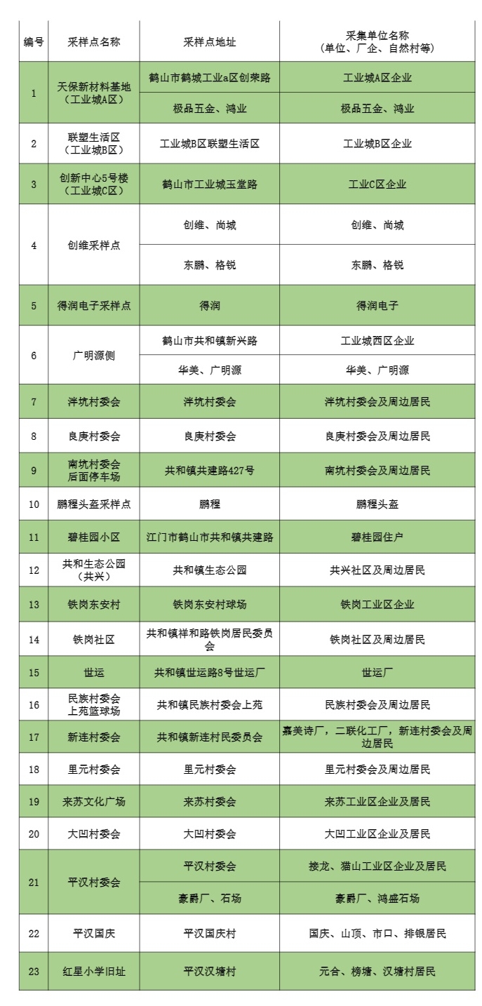 2022.10.30共和核酸檢測點設(shè)置表.jpg