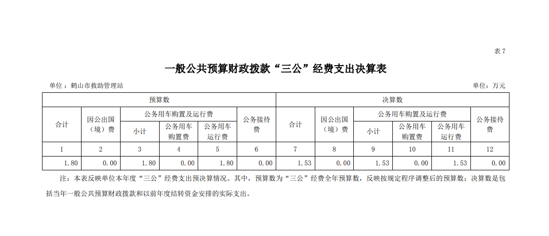 2021年鶴山市救助管理站一般公共預(yù)算財政撥款“三公”經(jīng)費(fèi)支出決算表.png