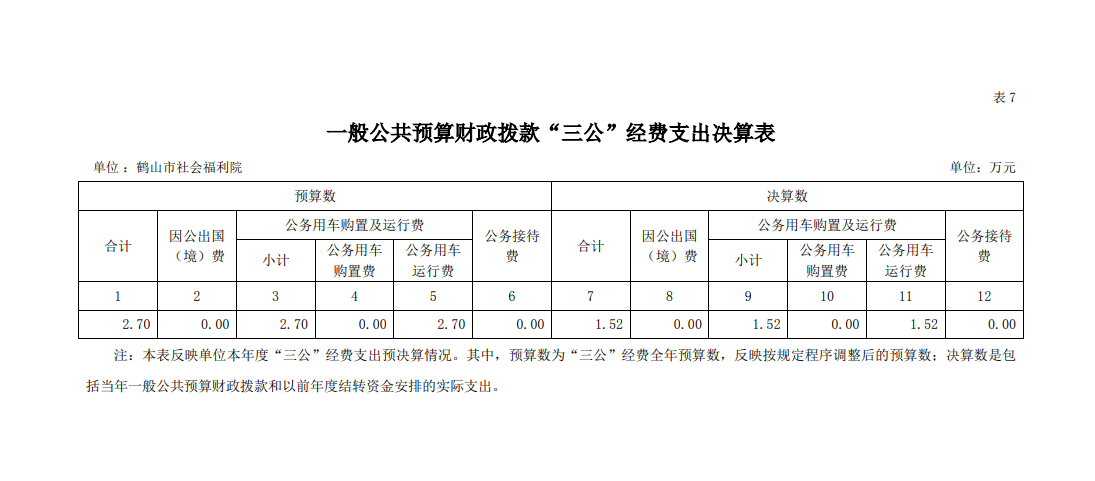 2021年鶴山市社會(huì)福利院一般公共預(yù)算財(cái)政撥款“三公”經(jīng)費(fèi)支出決算表.png