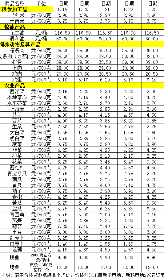 百姓菜籃子價(jià)格動(dòng)態(tài)（1.19-1.23）.png