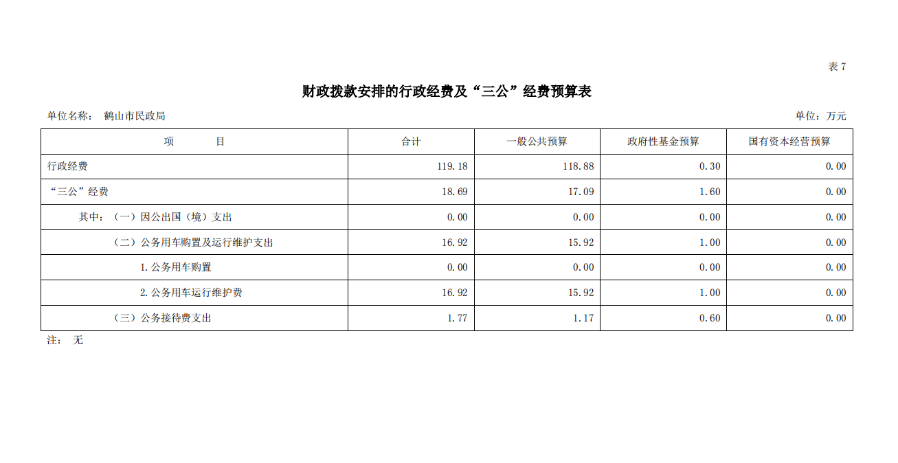 2023年鶴山市民政局財(cái)政撥款安排的行政經(jīng)費(fèi)及“三公”經(jīng)費(fèi)預(yù)算.png