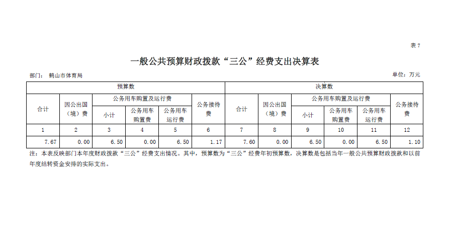 鶴山市體育局2018年“三公”經(jīng)費(fèi)決算表.png